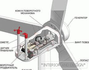 Dispozitiv turbină eoliană